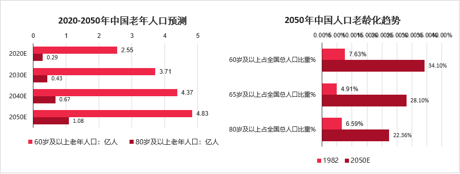 中國老齡化趨勢(shì)